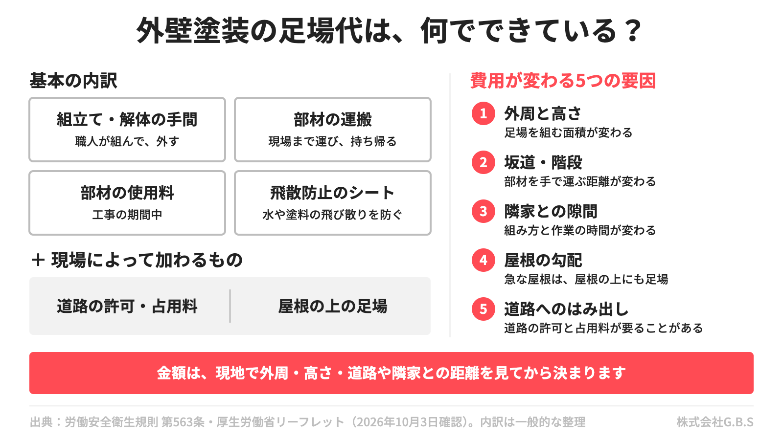 足場代の内訳の図。組立て・解体、運搬、部材の使用料、飛散防止シートが基本で、現場により道路の許可や屋根の足場が加わる。右に費用が変わる5つの要因を並べている