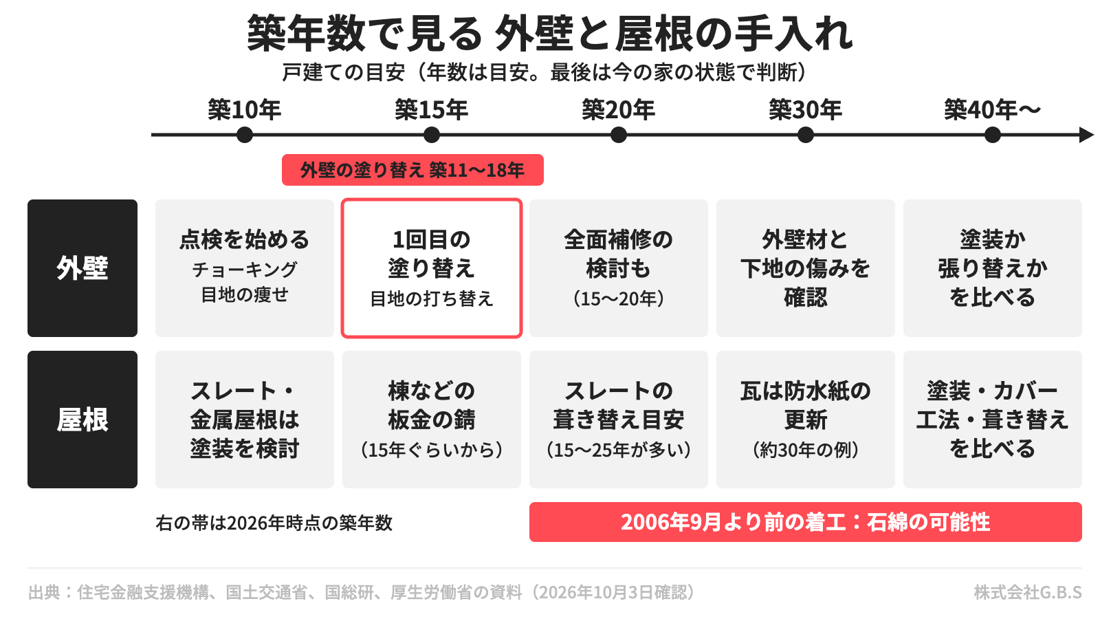 戸建て住宅の外壁と屋根で、築10年・15年・20年・30年・40年にやることを並べた年表。築10年前後でチョーキングとシーリングの点検、築11〜18年で外壁の塗り替え、築15年前後から屋根の板金や葺き替えの検討、2006年9月より前の着工なら石綿の可能性、という目安を示した図