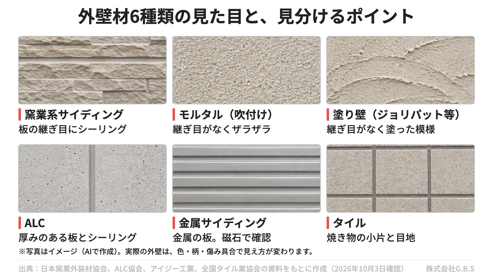 外壁材6種類の見た目の比較。窯業系サイディングは板の継ぎ目にシーリング、モルタルの吹付け仕上げは継ぎ目がなくザラザラ、ジョリパットなどの塗り壁は継ぎ目がなくコテの模様、ALCは厚みのある板と目地、金属サイディングは金属の板で磁石で確かめられ、タイルは焼き物の小片と目地が特徴。写真はAIで作成したイメージ