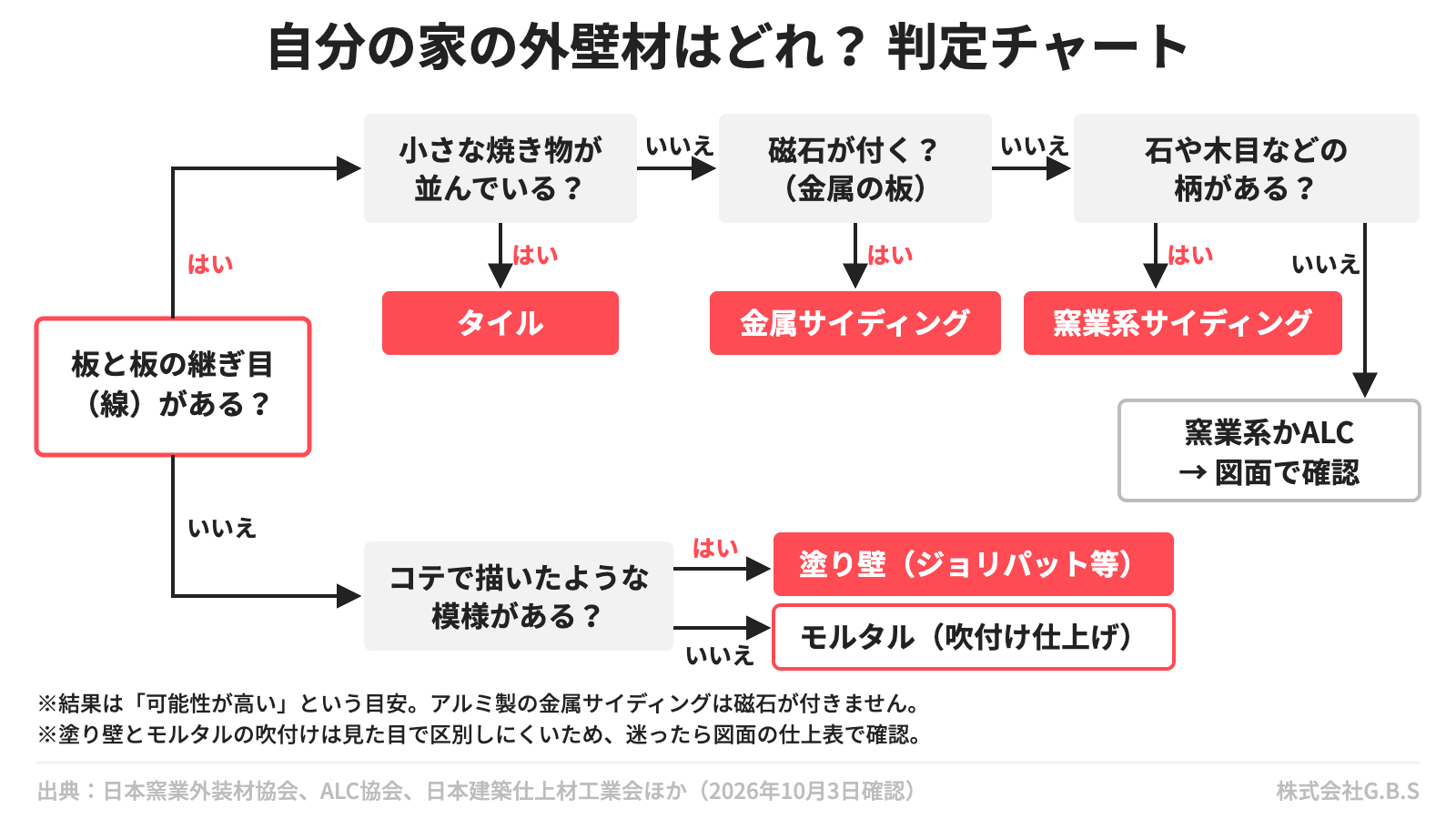 外壁材の判定チャート。板と板の継ぎ目がある場合は、小さな焼き物が並べばタイル、磁石が付けば金属サイディング、石や木目などの柄があれば窯業系サイディング、柄のない平らな板なら窯業系かALCで図面を確認。継ぎ目がない場合は、コテで描いたような模様があれば塗り壁、細かいザラザラならモルタルの吹付け仕上げの可能性、という流れを示した図