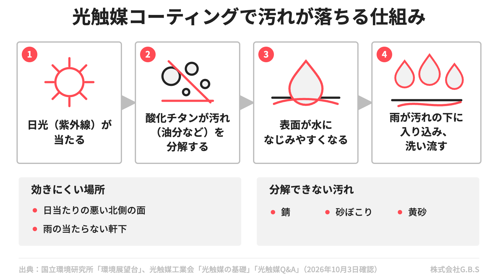 光触媒コーティングの仕組み。日光で汚れを分解し、水になじみやすくなった表面を雨が流れ、汚れを洗い流す流れを示した図