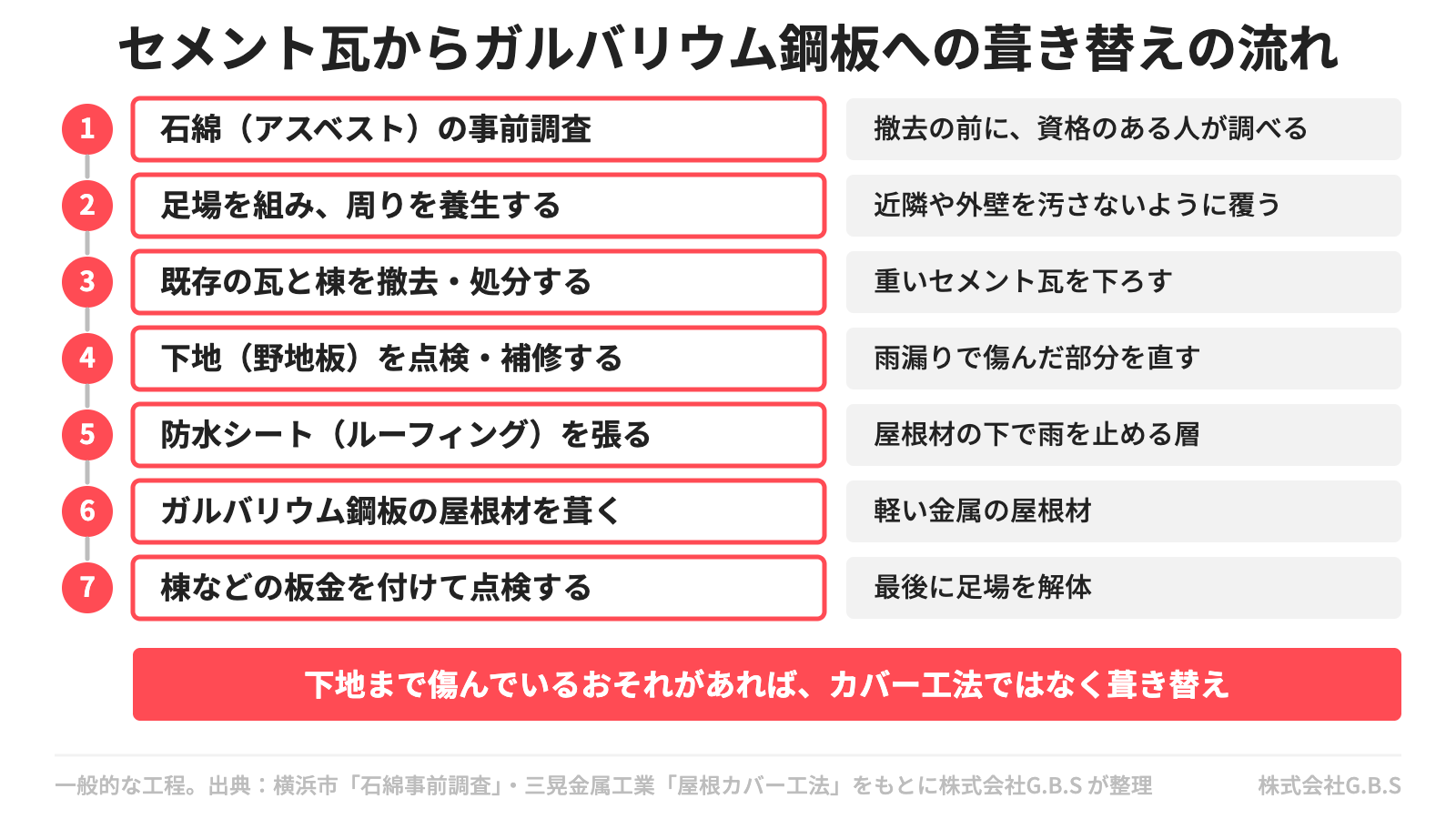セメント瓦からガルバリウム鋼板への葺き替えの一般的な工程。1石綿の事前調査、2足場と養生、3既存の瓦と棟の撤去と処分、4下地の野地板の点検と補修、5防水シートを張る、6ガルバリウム鋼板の屋根材を葺く、7棟などの板金を取り付けて点検、の順に並べた図